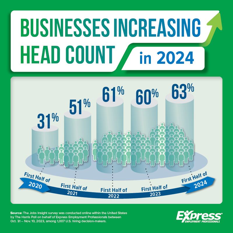 Businesses Increasing Head Count