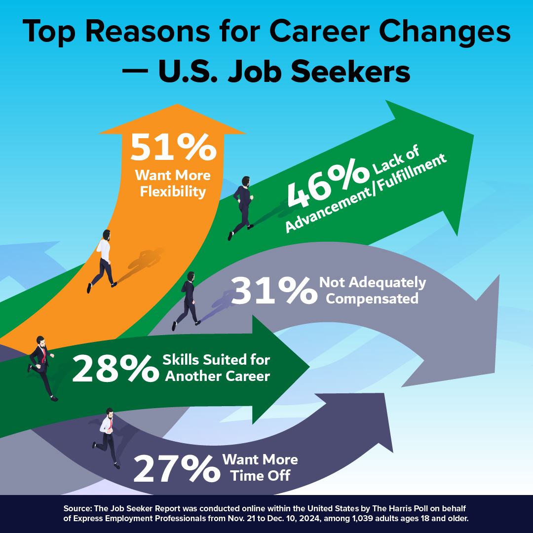 Graphic of statistics for this release of America Employed regarding Career Switching