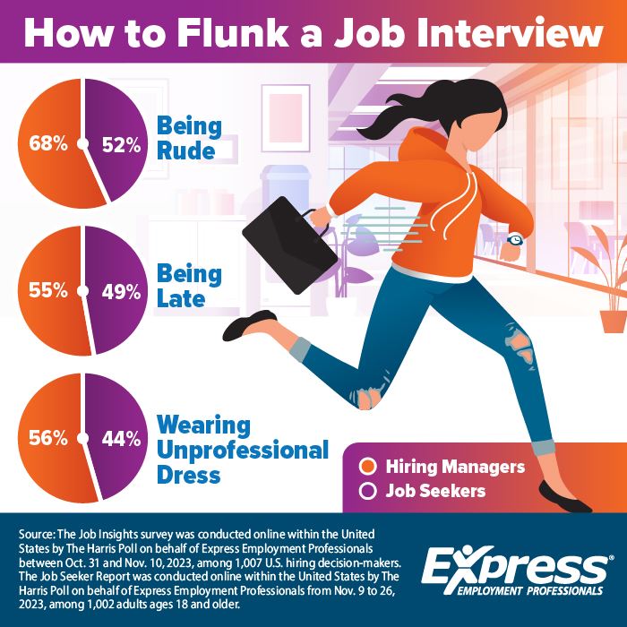 How to Flunk a Job