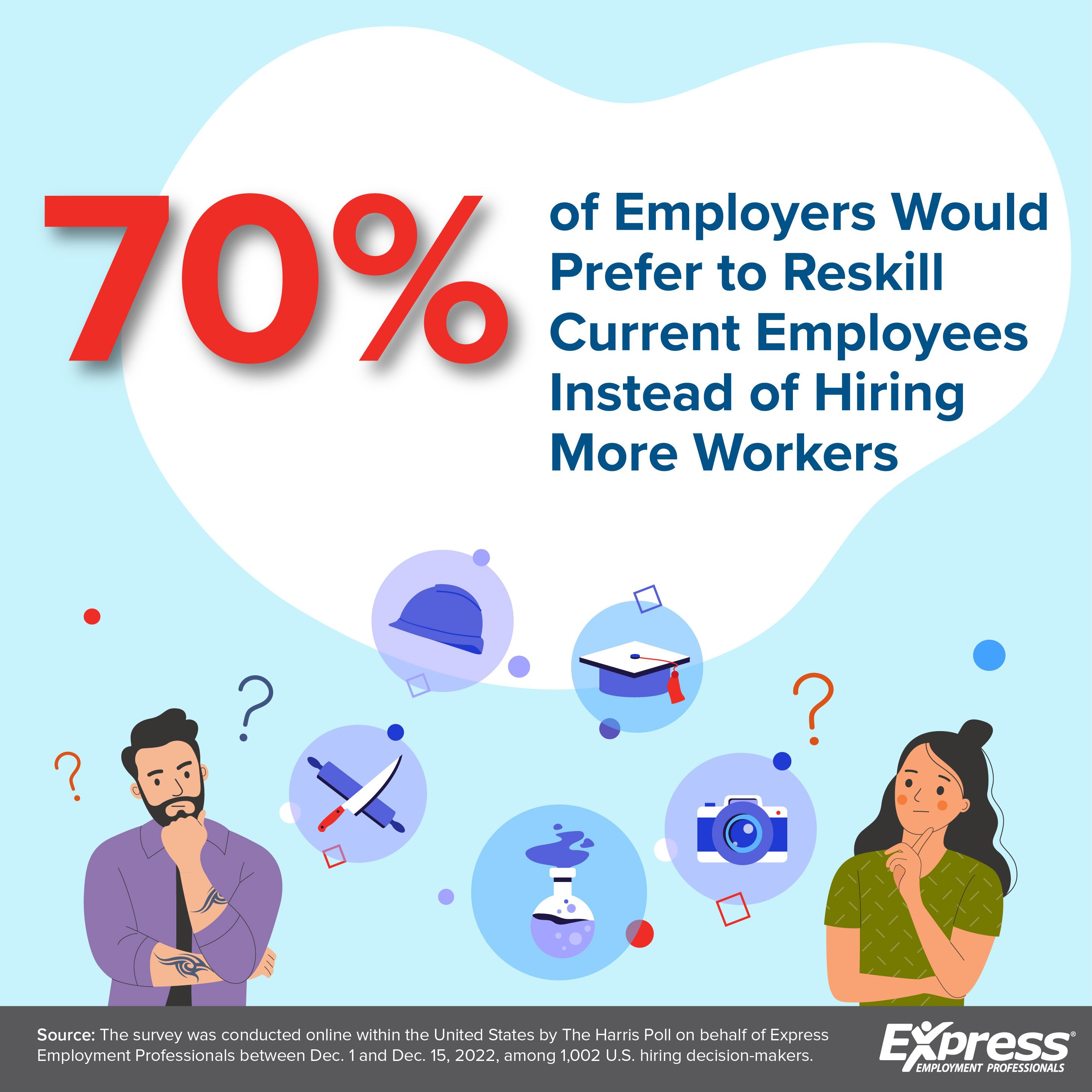 Employers Would Prefer to Reskill Current Employees Instead of Hiring More Workers