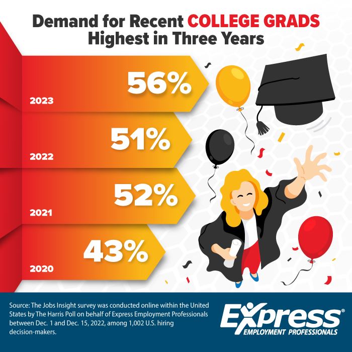 Demand for Recent College Grads Highest in Three Years