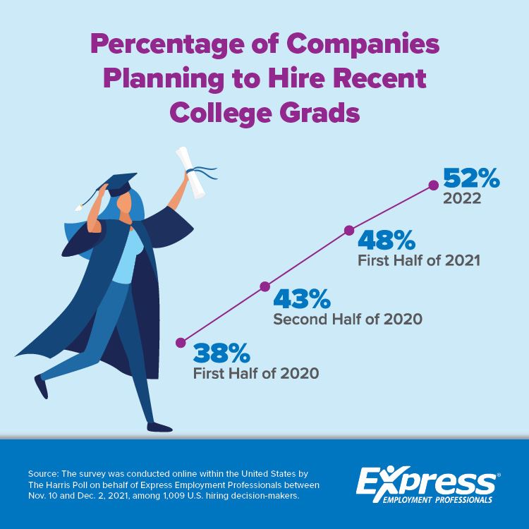 Percentage of Companies Planning to Hire Recent College Grads