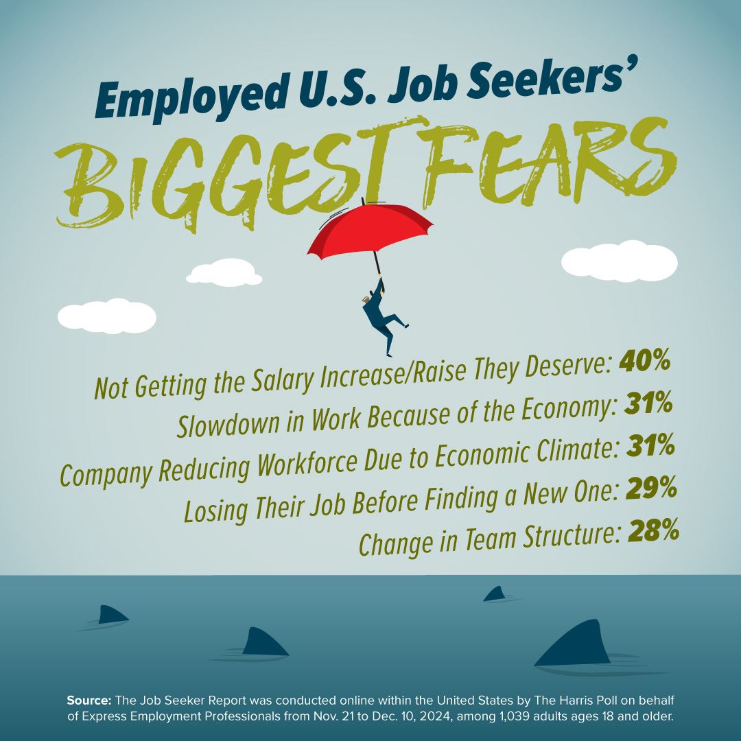 Graphic showing statistics from a Harris Poll Survey regarding Economic fears and growing job disatisfaction