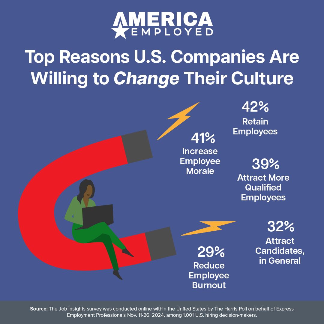 Graphic showing statistics from a Harris Poll Survey regarding Company Culture Adaptation in the June 25th, 2025 America Employed