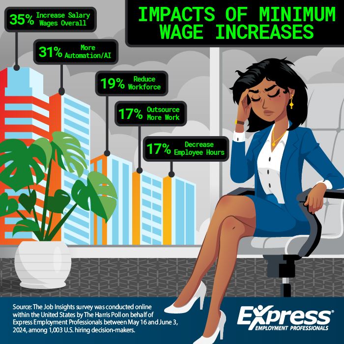 Impacts of Minimum Wage