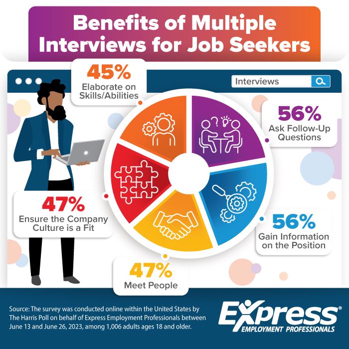 Benefits of Multiple Interviews for Job Seekers