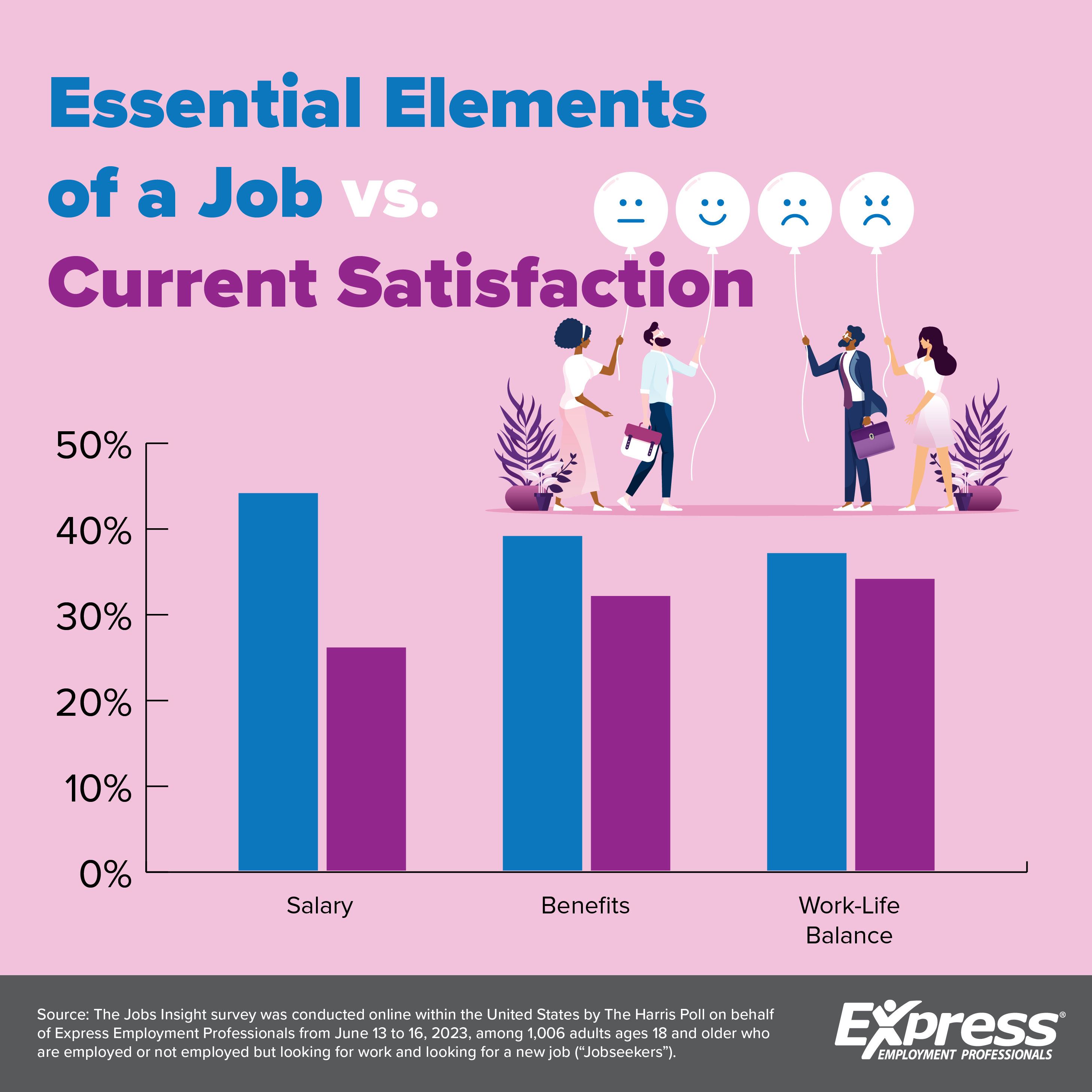 Essential Elements of a Job versus Current Satisfaction