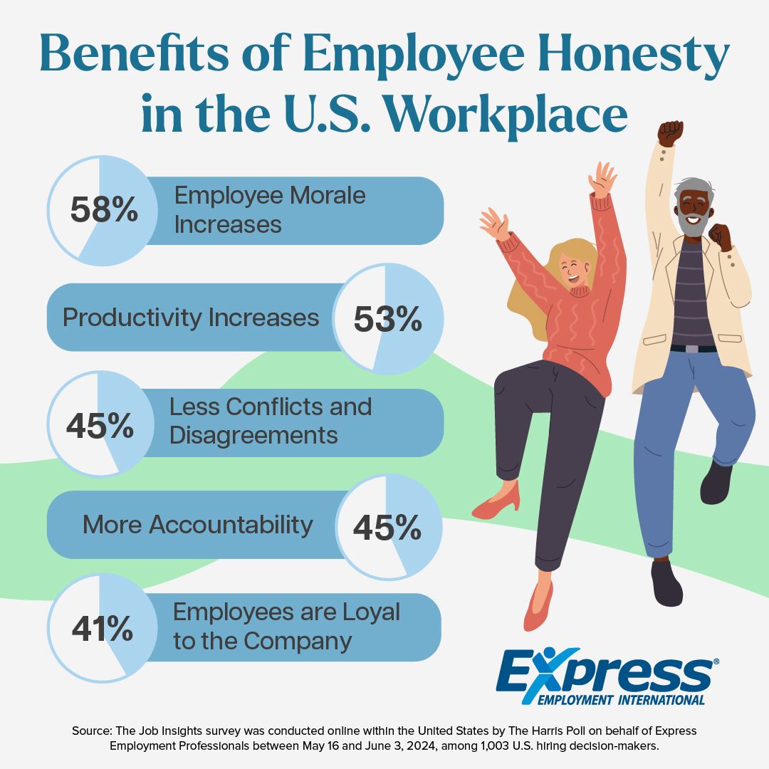 Benefits of Employee Honesty in the U.S. Workplace