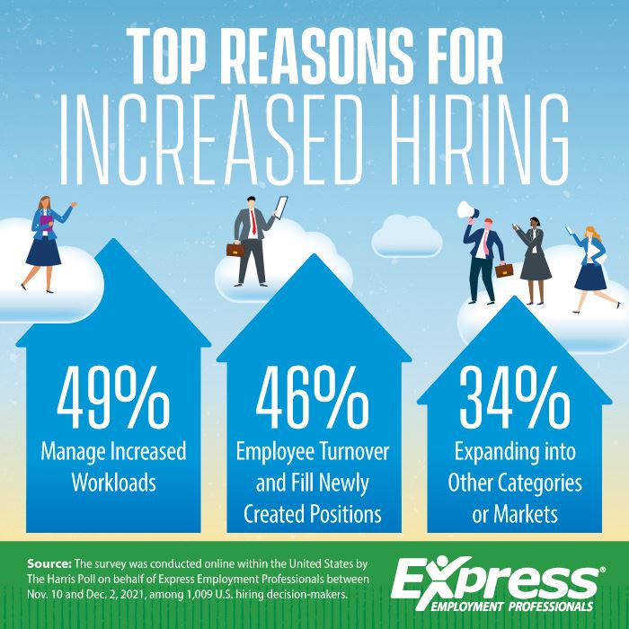 Top Reasons for Increased Hiring