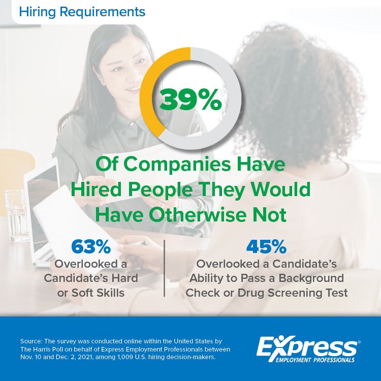 39% of Companies Have Recently Hired Out of Desperation