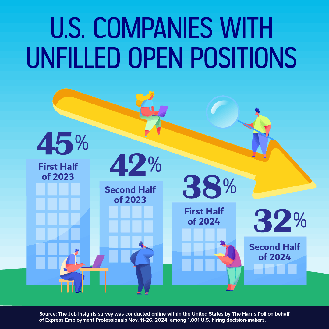 Graphic showing statistics of companies with unfilled open positions from a Harris Poll study for Express Employment Professionals