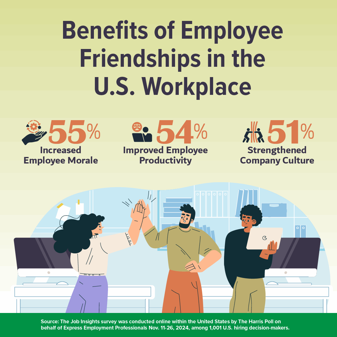 Graphic showing statistics from a Harris Poll regarding the Benefits of Employee Friendships in the U.S Workplace